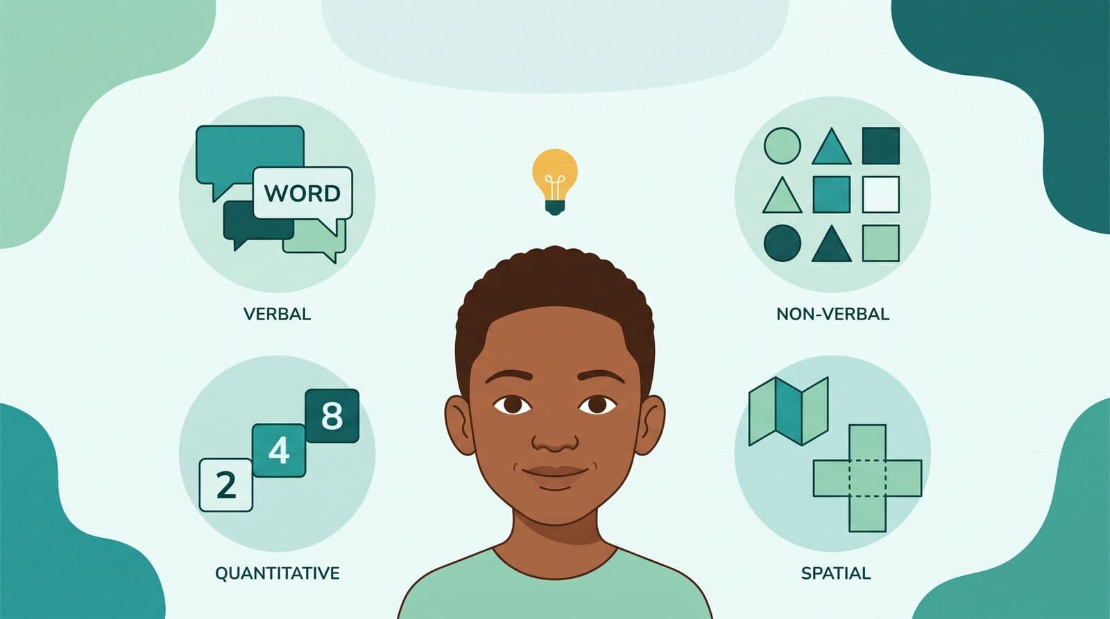 The 4 parts of the CAT4 — and the thinking skills each one builds