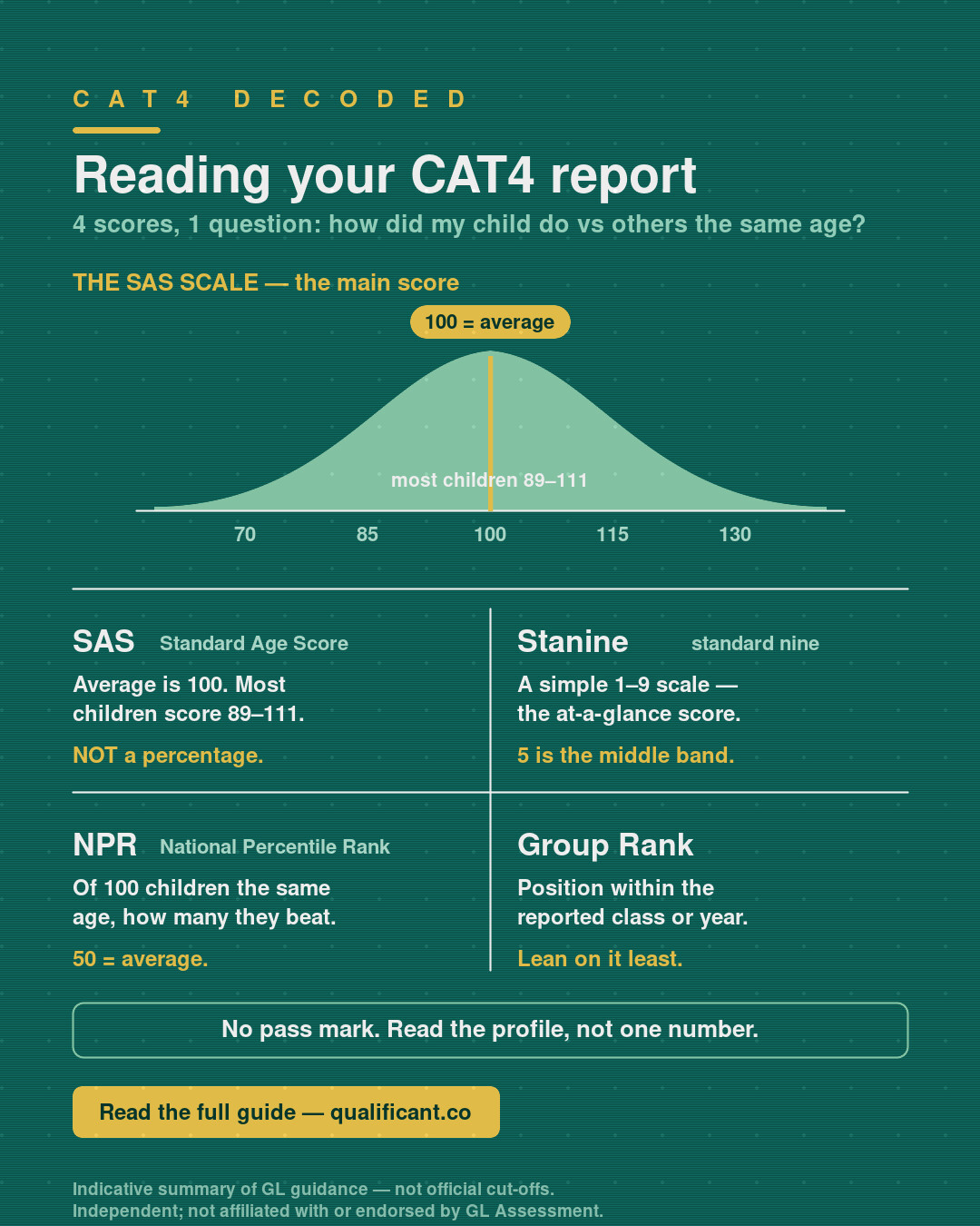 Reading a CAT4 report: SAS averages 100 with most children scoring 89–111; stanine is a 1–9 scale where 5 is average; NPR is a percentile where 50 is average; group rank is position within the reported group.